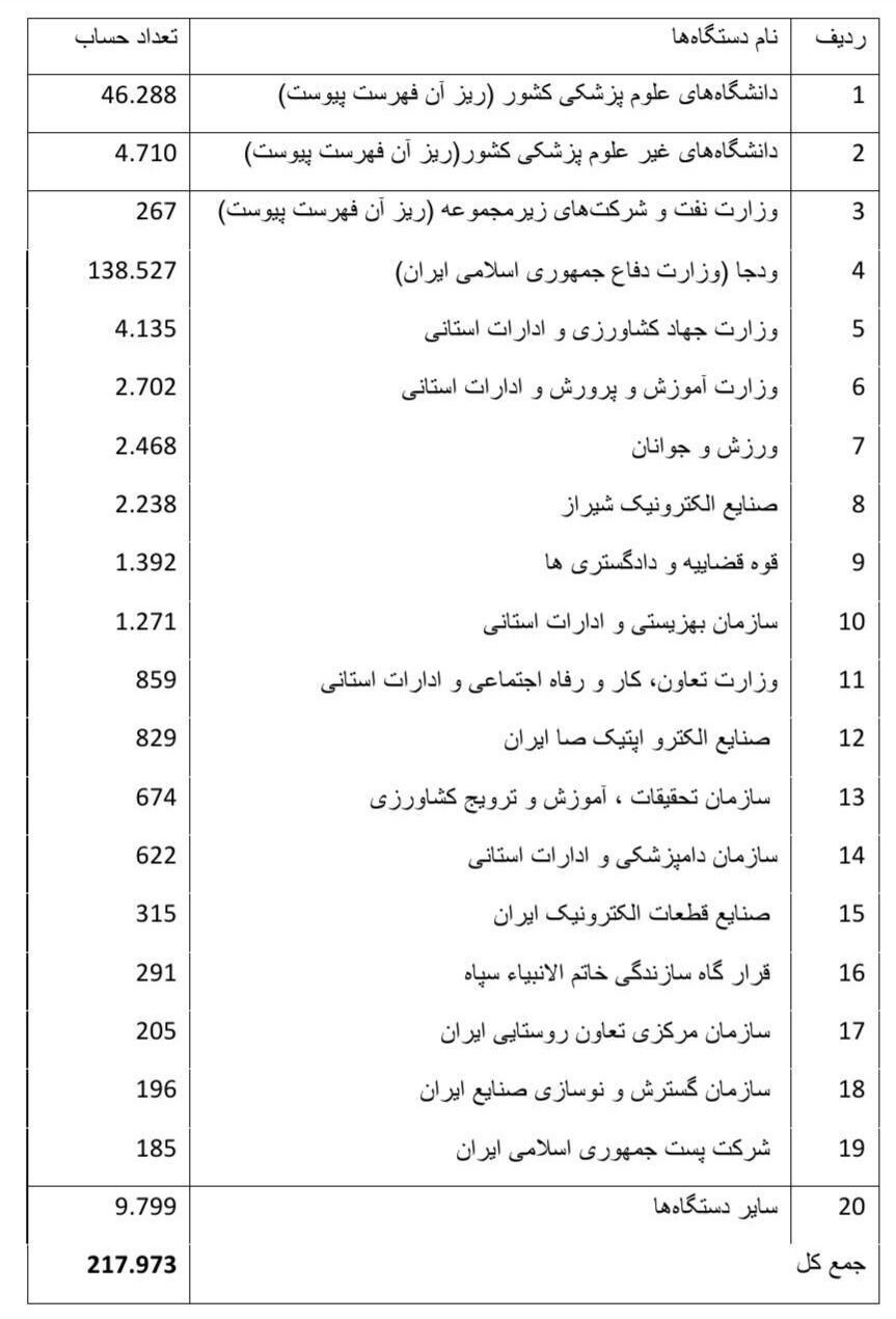 تخلف ۳۸ شرکت دولتی از حساب واحد خزانه/ وزارت اقتصاد: بانک مرکزی اطلاعات جدید نمی‌دهد