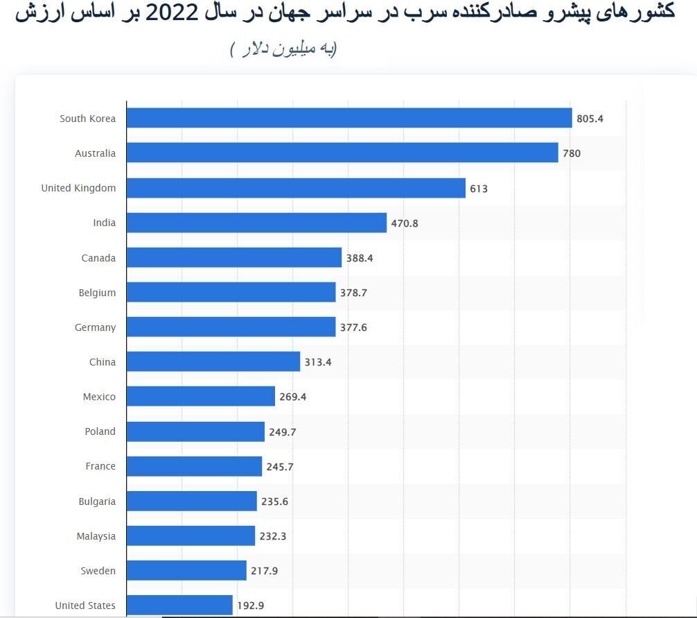 جایگاه ایران در بازار جهانی سرب
