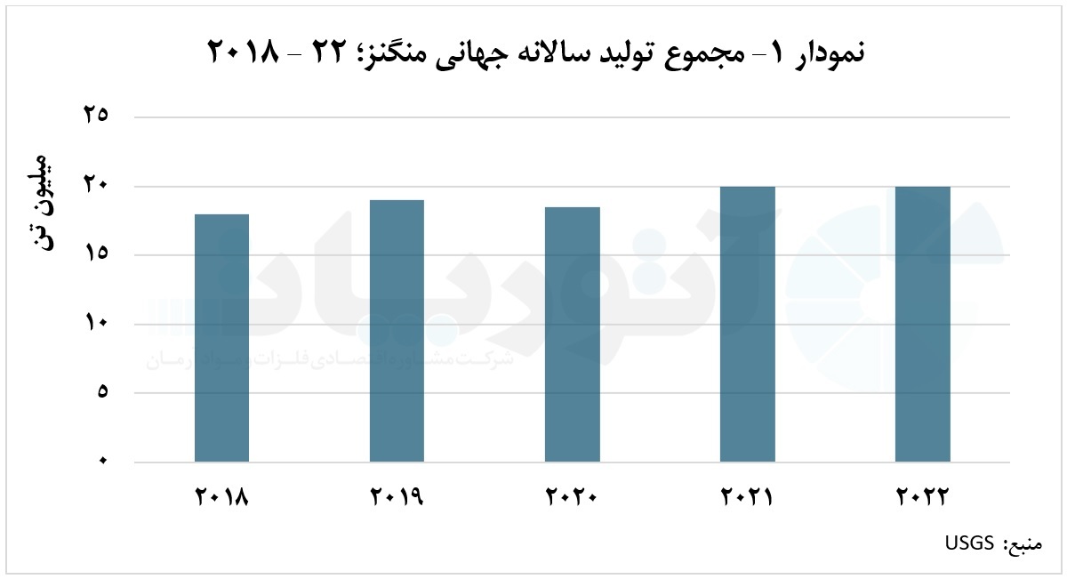 آفریقای جنوبی و استرالیا، بزرگترین تامینکنندگان منگنز معدنی جهان آفریقای جنوبی و استرالیا، بزرگترین تامینکنندگان منگنز معدنی جهان