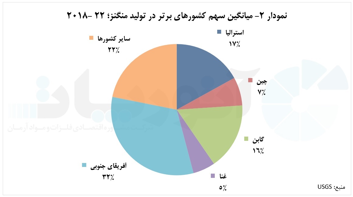 آفریقای جنوبی و استرالیا، بزرگترین تامینکنندگان منگنز معدنی جهان آفریقای جنوبی و استرالیا، بزرگترین تامینکنندگان منگنز معدنی جهان