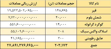هفته گذشته در تالار صادراتی بورس کالا چه گذشت؟ هفته گذشته در تالار صادراتی بورس کالا چه گذشت؟