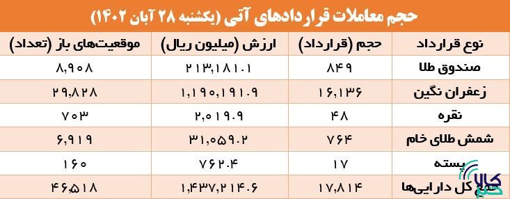 ۱۷.۸ هزار قرارداد آتی در بورس کالا منعقد شد ۱۷.۸ هزار قرارداد آتی در بورس کالا منعقد شد