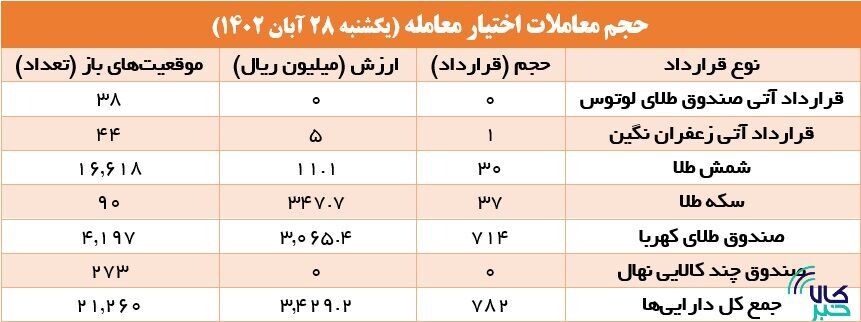 ۱۷.۸ هزار قرارداد آتی در بورس کالا منعقد شد ۱۷.۸ هزار قرارداد آتی در بورس کالا منعقد شد