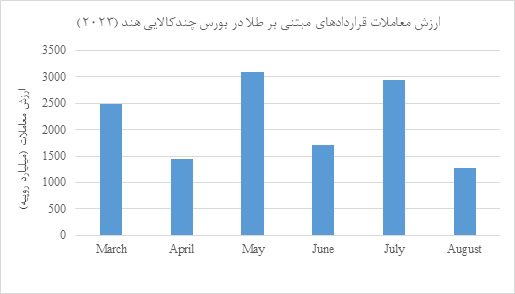 استقبال از معاملات آتی طلا در بورس چندکالایی هند استقبال از معاملات آتی طلا در بورس چندکالایی هند
