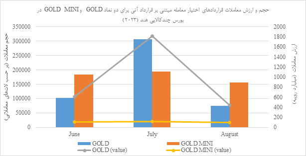 استقبال از معاملات آتی طلا در بورس چندکالایی هند استقبال از معاملات آتی طلا در بورس چندکالایی هند