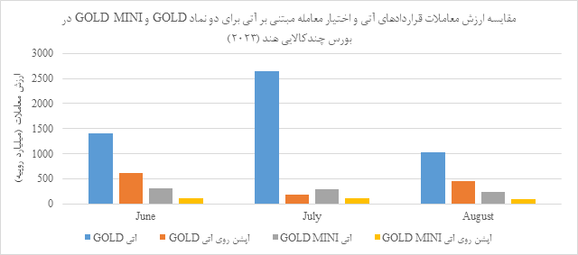 استقبال از معاملات آتی طلا در بورس چندکالایی هند استقبال از معاملات آتی طلا در بورس چندکالایی هند