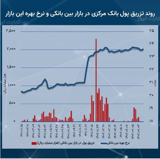 صعود نرخ بهره بین بانکی پس از ۴ هفته افت/ سود بازار شبانه به ۲۳.۶۳ درصد رسید صعود نرخ بهره بین بانکی پس از ۴ هفته افت/ سود بازار شبانه به ۲۳.۶۳ درصد رسید