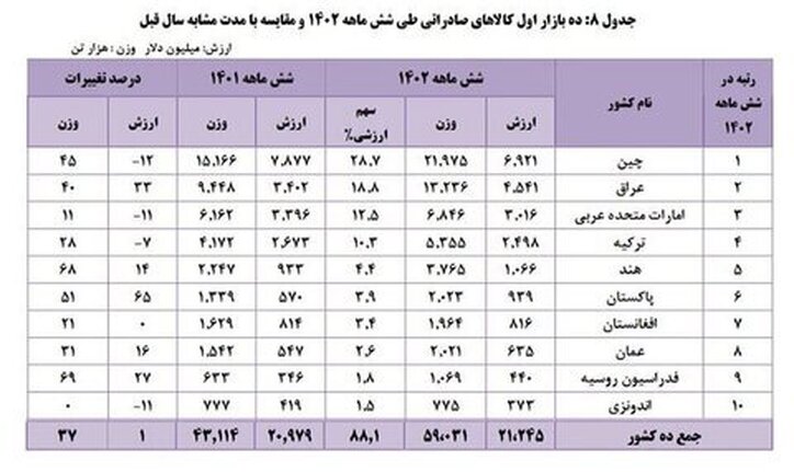 سهم ۲۷ درصدی معدن و صنایع معدنی از کل صادرات غیرنفتی کشور