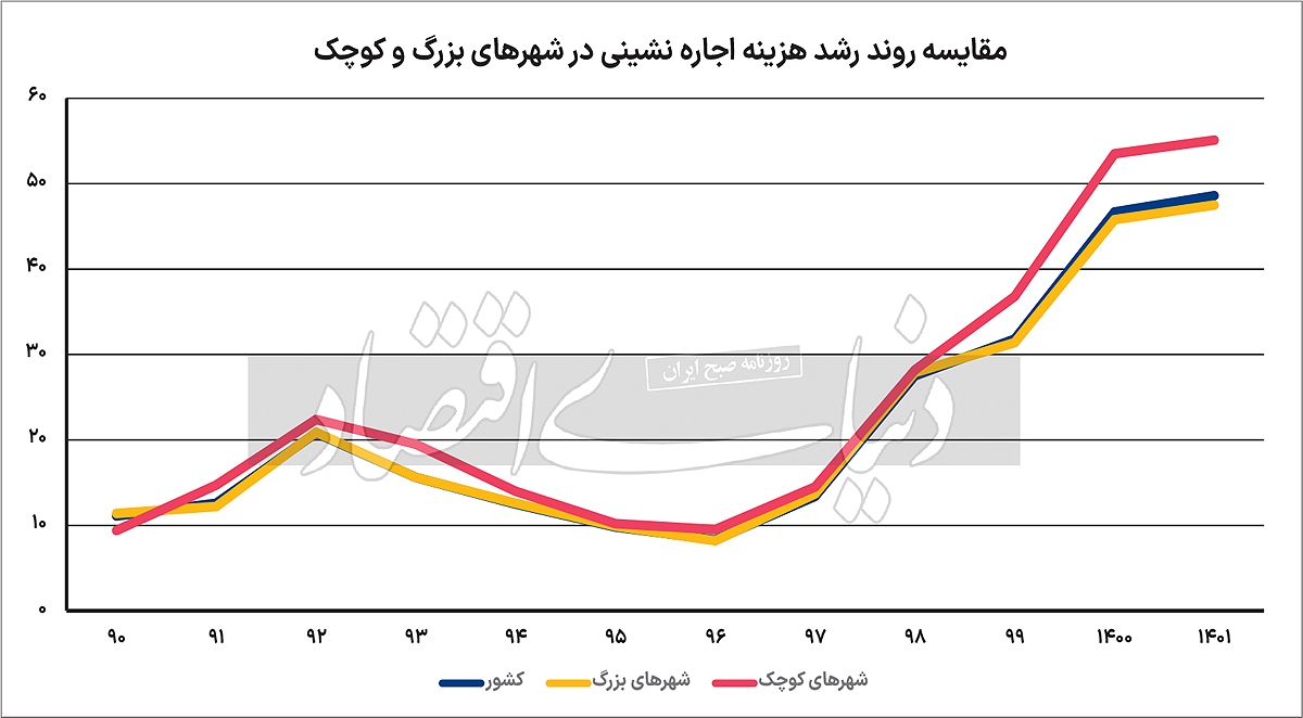 بحران بزرگ شهرهای کوچک/ کمبود عرضه اجاره‌ای از یکسو و مهاجرت روستایی‌ها از سوی دیگر باعث رشد تند اجاره بها در شهر‌های کوچک شده است