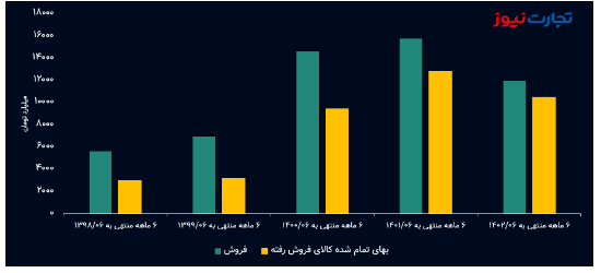سود پتروشیمی مارون نصف شد