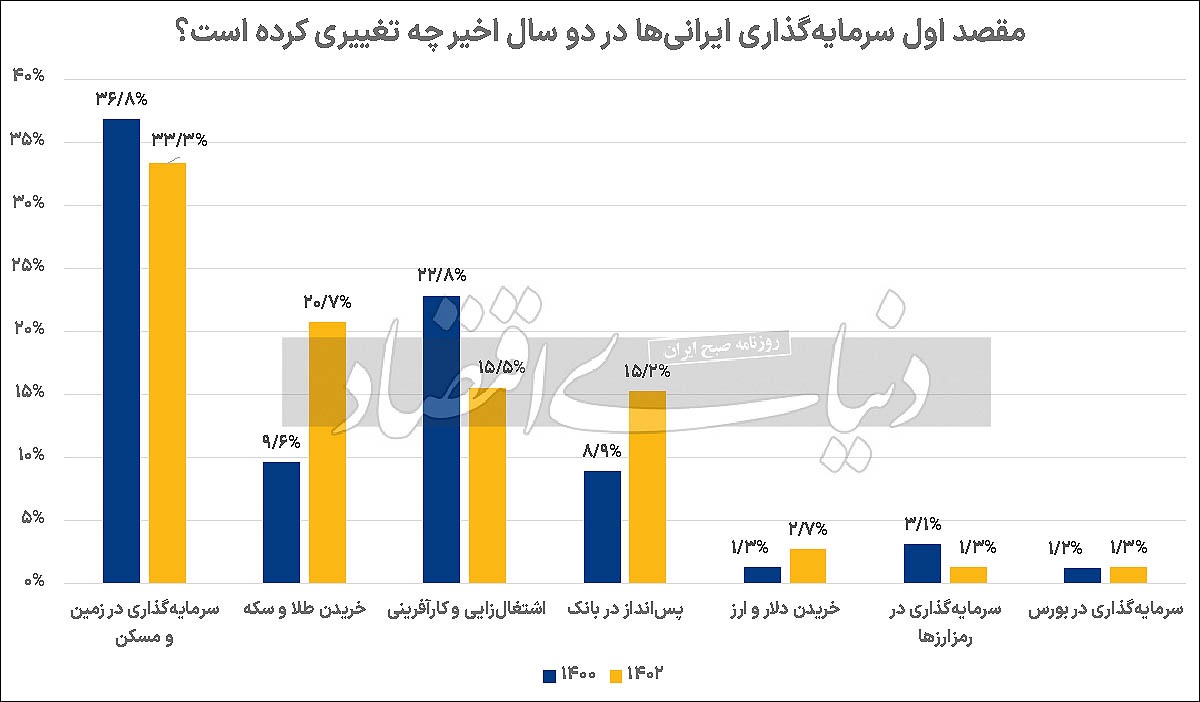 پناهگاه سرمایهها در حمله تورمی پناهگاه سرمایهها در حمله تورمی