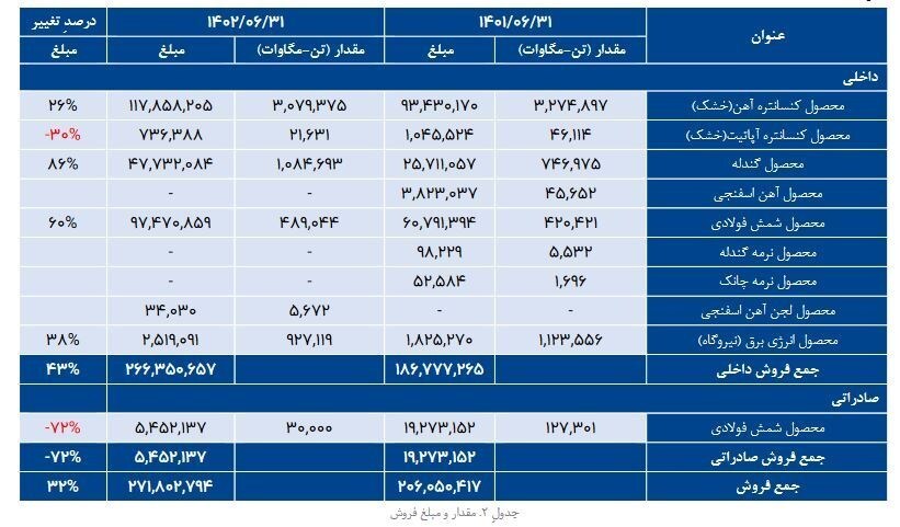 رشد بالای ۳۰ درصد ۴ شاخص مهم عملکردی و مالی چادرملو در ۶ ماه رشد بالای ۳۰ درصد ۴ شاخص مهم عملکردی و مالی چادرملو در ۶ ماه