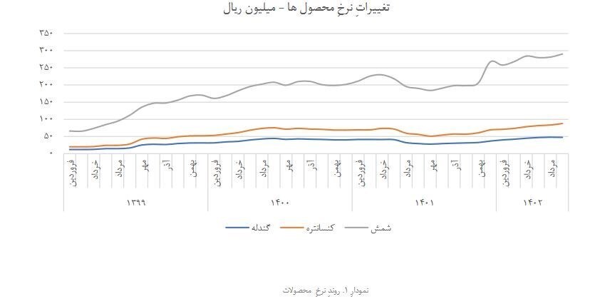 رشد بالای ۳۰ درصد ۴ شاخص مهم عملکردی و مالی چادرملو در ۶ ماه رشد بالای ۳۰ درصد ۴ شاخص مهم عملکردی و مالی چادرملو در ۶ ماه