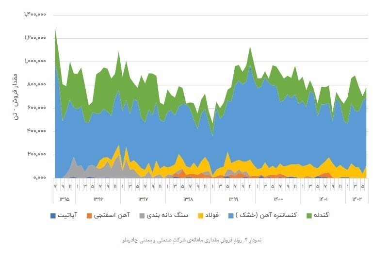 رشد بالای ۳۰ درصد ۴ شاخص مهم عملکردی و مالی چادرملو در ۶ ماه رشد بالای ۳۰ درصد ۴ شاخص مهم عملکردی و مالی چادرملو در ۶ ماه