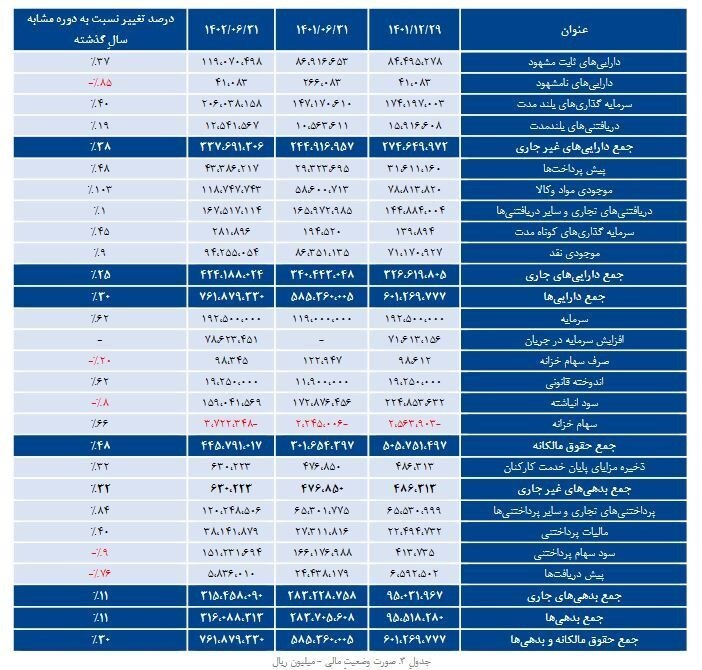 رشد بالای ۳۰ درصد ۴ شاخص مهم عملکردی و مالی چادرملو در ۶ ماه رشد بالای ۳۰ درصد ۴ شاخص مهم عملکردی و مالی چادرملو در ۶ ماه