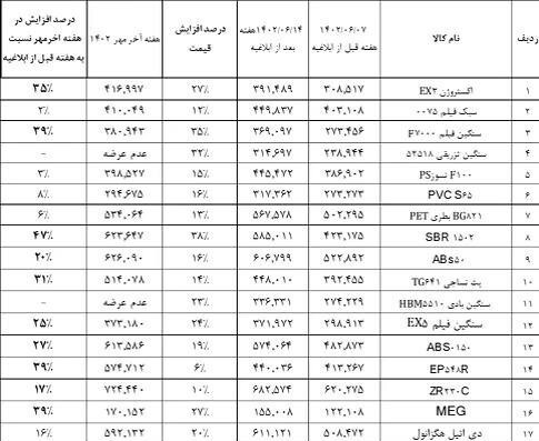 بررسی تغییر قیمت کالاهای ملتهب و غیر ملتهب بعد از افزایش نرخ تسعیر/ بورس باز هم احیا نشد بررسی تغییر قیمت کالاهای ملتهب و غیر ملتهب بعد از افزایش نرخ تسعیر/ بورس باز هم احیا نشد