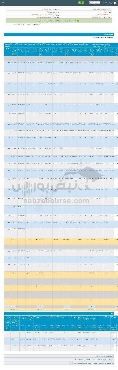 میزان فروش سکرما در دوره ۱ ماهه چگونه بود؟ میزان فروش سکرما در دوره ۱ ماهه چگونه بود؟