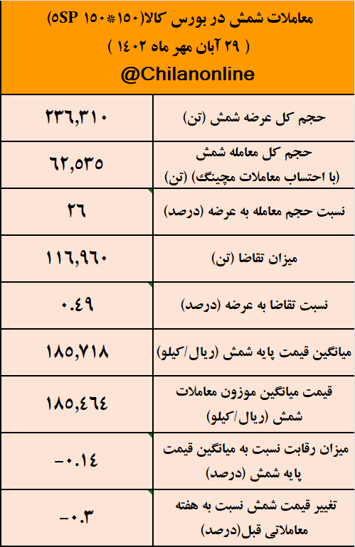 تقاضای خیلی ضعیف برای شمش/ نتیجه معاملات شمش فولادی در بورس کالا تقاضای خیلی ضعیف برای شمش/ نتیجه معاملات شمش فولادی در بورس کالا