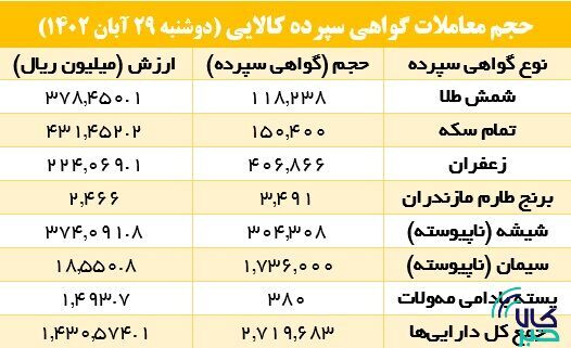 رونق سیمانیها در بازار گواهی سپرده کالایی رونق سیمانیها در بازار گواهی سپرده کالایی