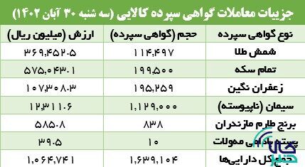 یک میلیون گواهی سپرده سیمان دست به دست شد یک میلیون گواهی سپرده سیمان دست به دست شد