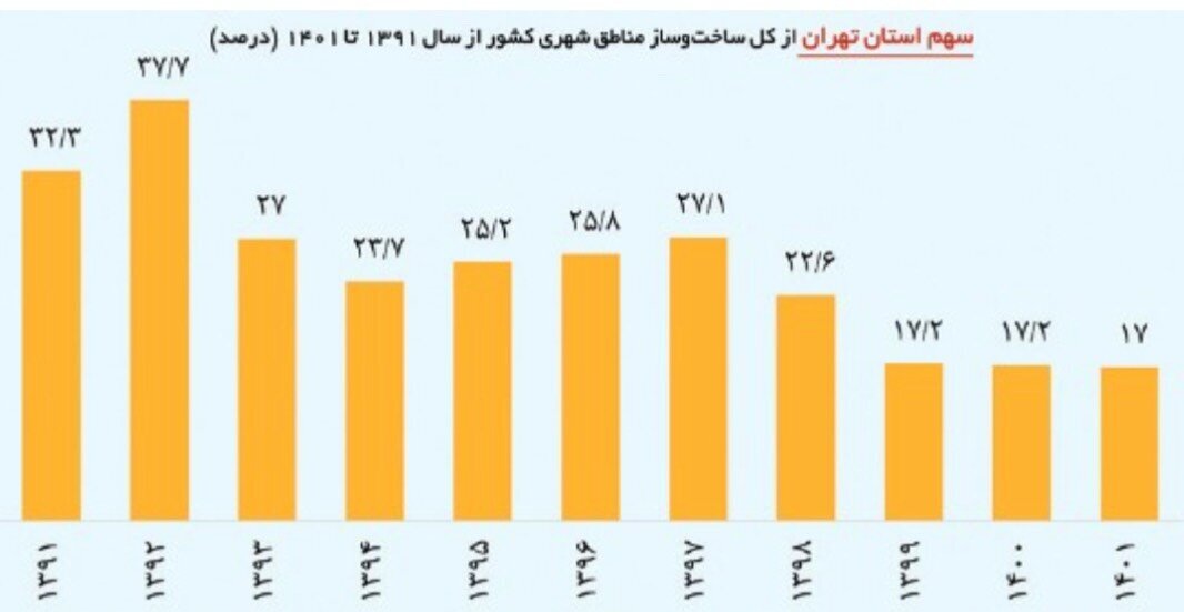 تورم و احتکار، عامل رکود ساخت و ساز در بازار خانههای کلنگی تورم و احتکار، عامل رکود ساخت و ساز در بازار خانههای کلنگی