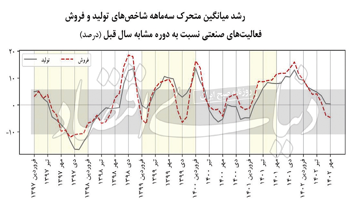 آژیر قرمز تقاضای صنعتی آژیر قرمز تقاضای صنعتی
