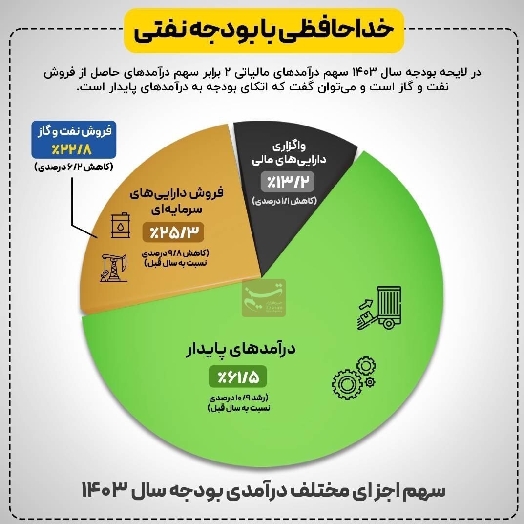 درآمد مالیات ۲ برابر نفت در بودجه ۱۴۰۳ درآمد مالیات ۲ برابر نفت در بودجه ۱۴۰۳
