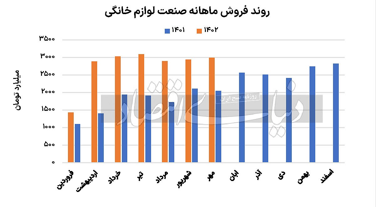 کم‌توجهی بازار به درخشش یک صنعت