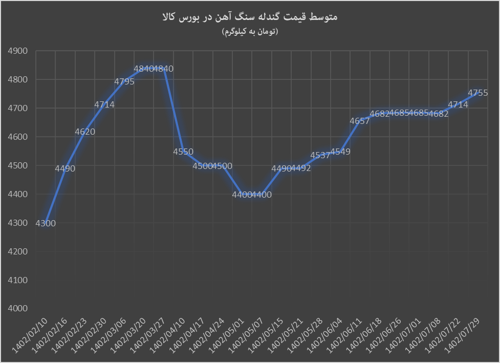 صعود گندله و ثبات کنسانتره در بورس کالا صعود گندله و ثبات کنسانتره در بورس کالا
