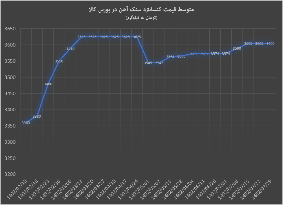 صعود گندله و ثبات کنسانتره در بورس کالا صعود گندله و ثبات کنسانتره در بورس کالا