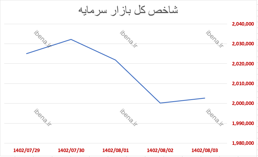 افت یک درصدی شاخص کل بورس در اولین هفته آبان