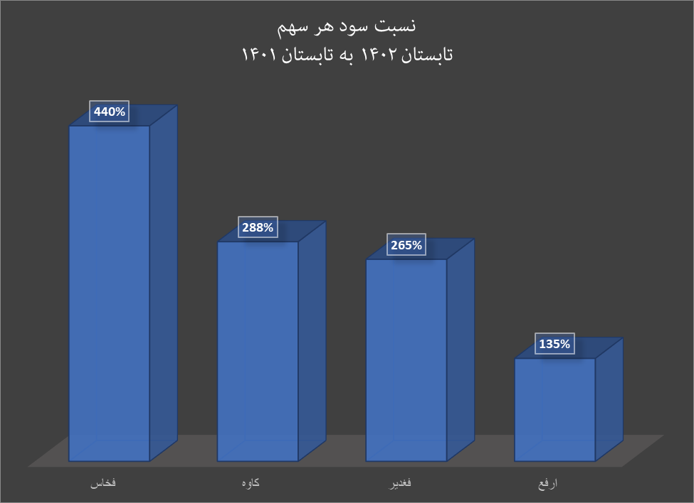 تابستان پر سود گروه فلزات‌اساسی در بازار سرمایه