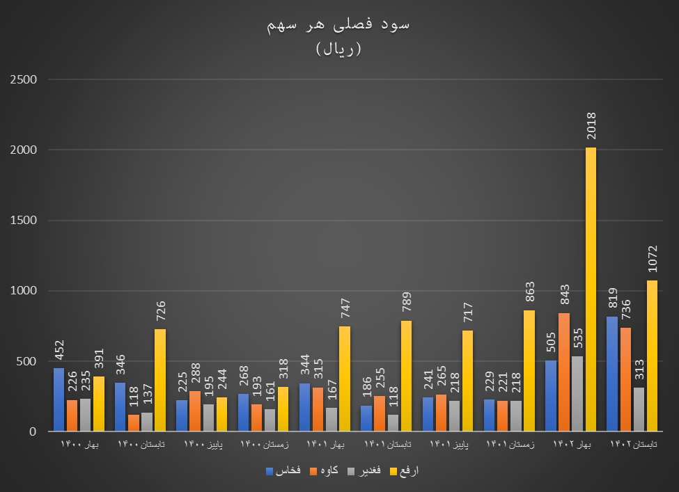 تابستان پر سود گروه فلزات‌اساسی در بازار سرمایه