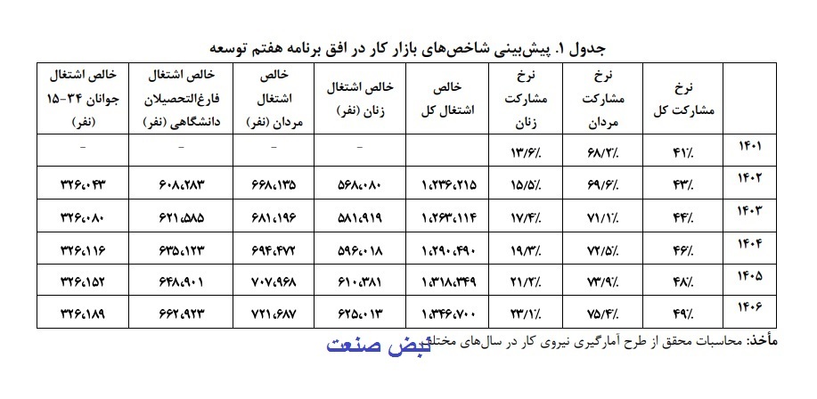 گزارش مرکز پژوهشها از ناسازگاری اشتغال برنامه هفتم با رشد اقتصادی ۸ درصدی گزارش مرکز پژوهشها از ناسازگاری اشتغال برنامه هفتم با رشد اقتصادی ۸ درصدی