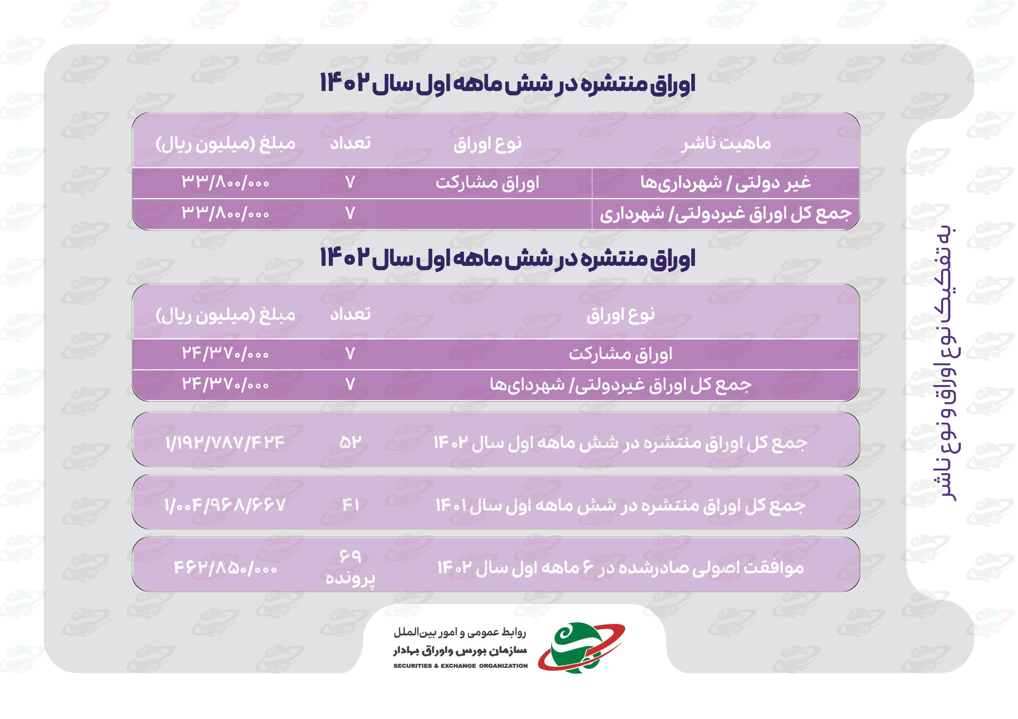 نگاهی به اقدامات مدیریت «نظارت بر بازار اولیه» سازمان بورس نگاهی به اقدامات مدیریت «نظارت بر بازار اولیه» سازمان بورس