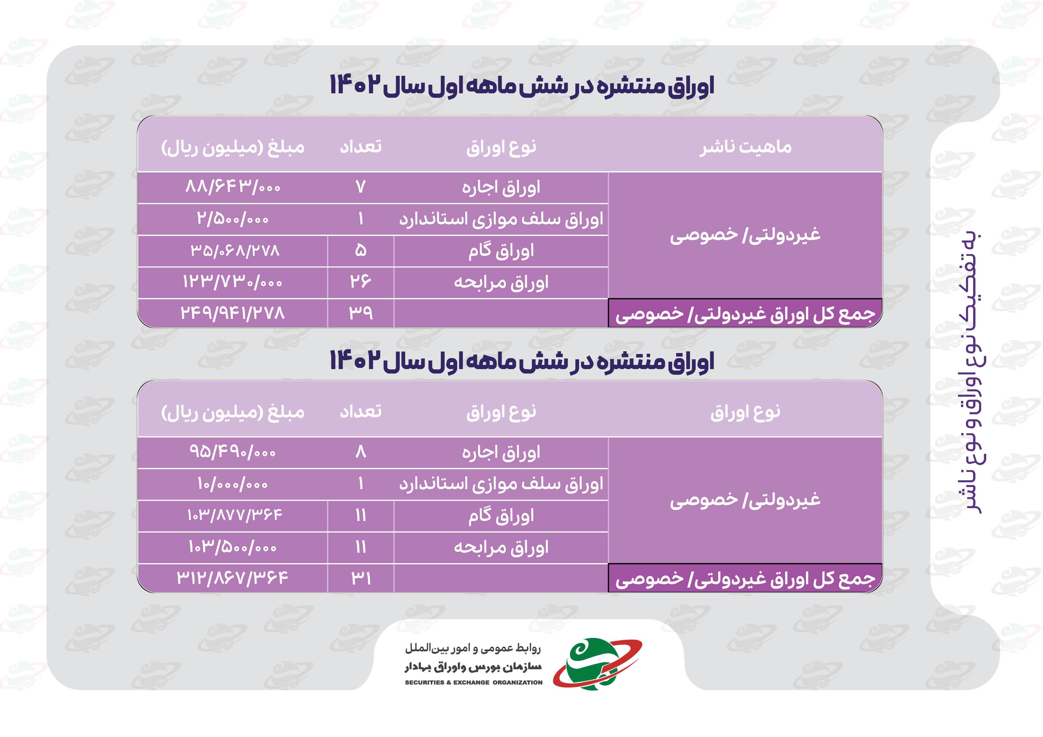نگاهی به اقدامات مدیریت «نظارت بر بازار اولیه» سازمان بورس نگاهی به اقدامات مدیریت «نظارت بر بازار اولیه» سازمان بورس