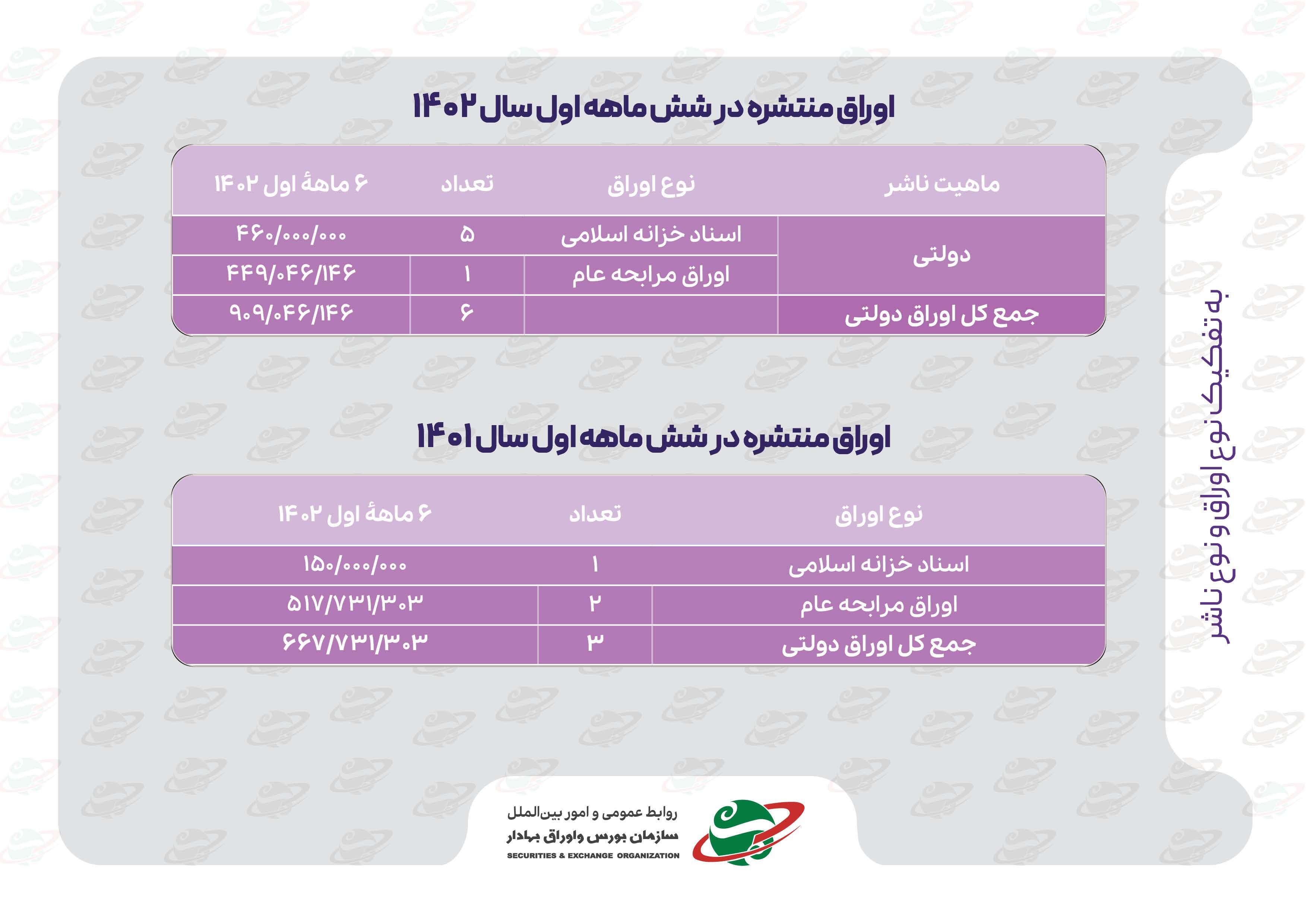نگاهی به اقدامات مدیریت «نظارت بر بازار اولیه» سازمان بورس نگاهی به اقدامات مدیریت «نظارت بر بازار اولیه» سازمان بورس