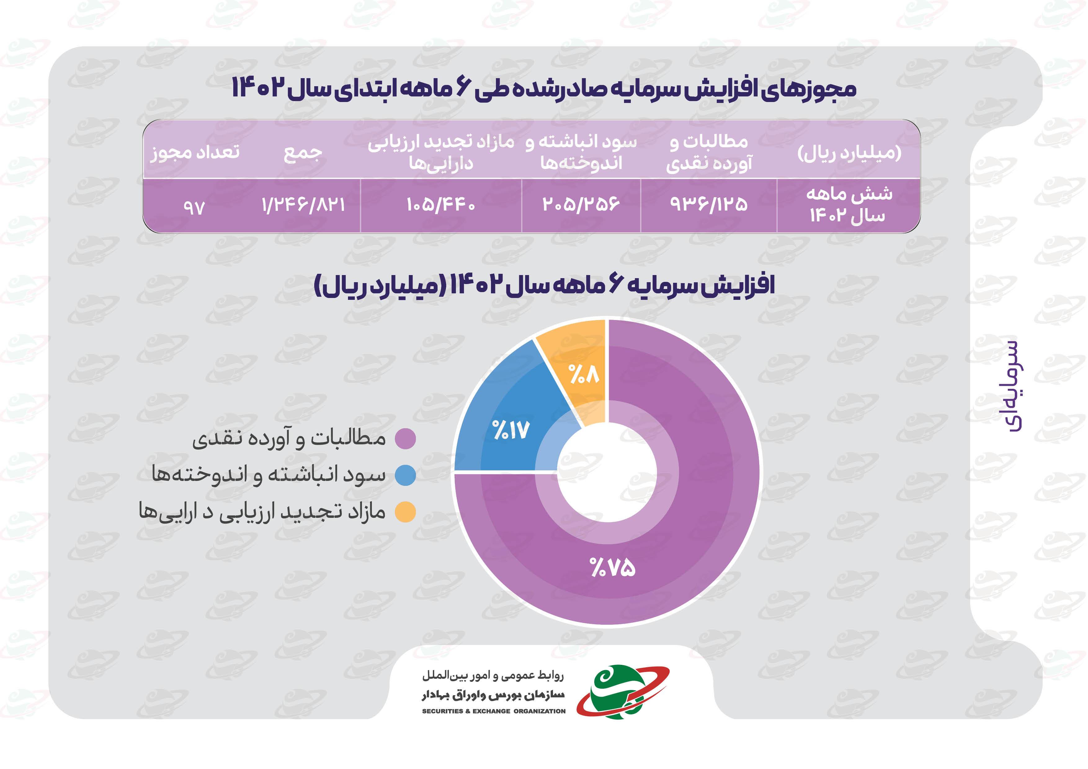 نگاهی به اقدامات مدیریت «نظارت بر بازار اولیه» سازمان بورس نگاهی به اقدامات مدیریت «نظارت بر بازار اولیه» سازمان بورس