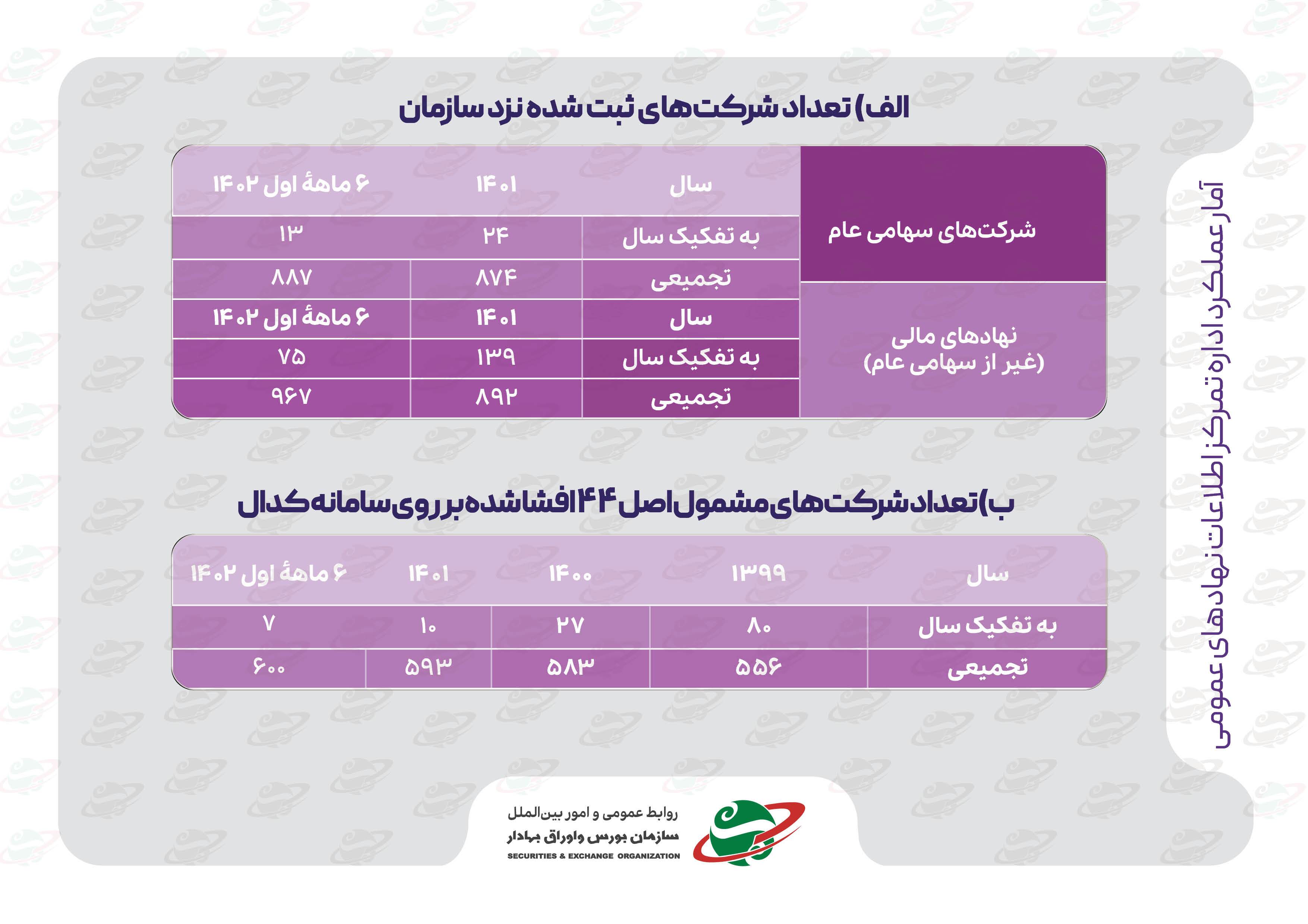 نگاهی به اقدامات مدیریت «نظارت بر بازار اولیه» سازمان بورس نگاهی به اقدامات مدیریت «نظارت بر بازار اولیه» سازمان بورس