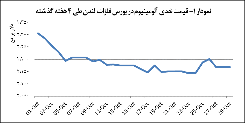 کاهش ۳۲ دلاری قیمت آلومینیوم