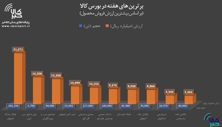 برترینهای هفته در بورس کالا را بشناسید برترینهای هفته در بورس کالا را بشناسید