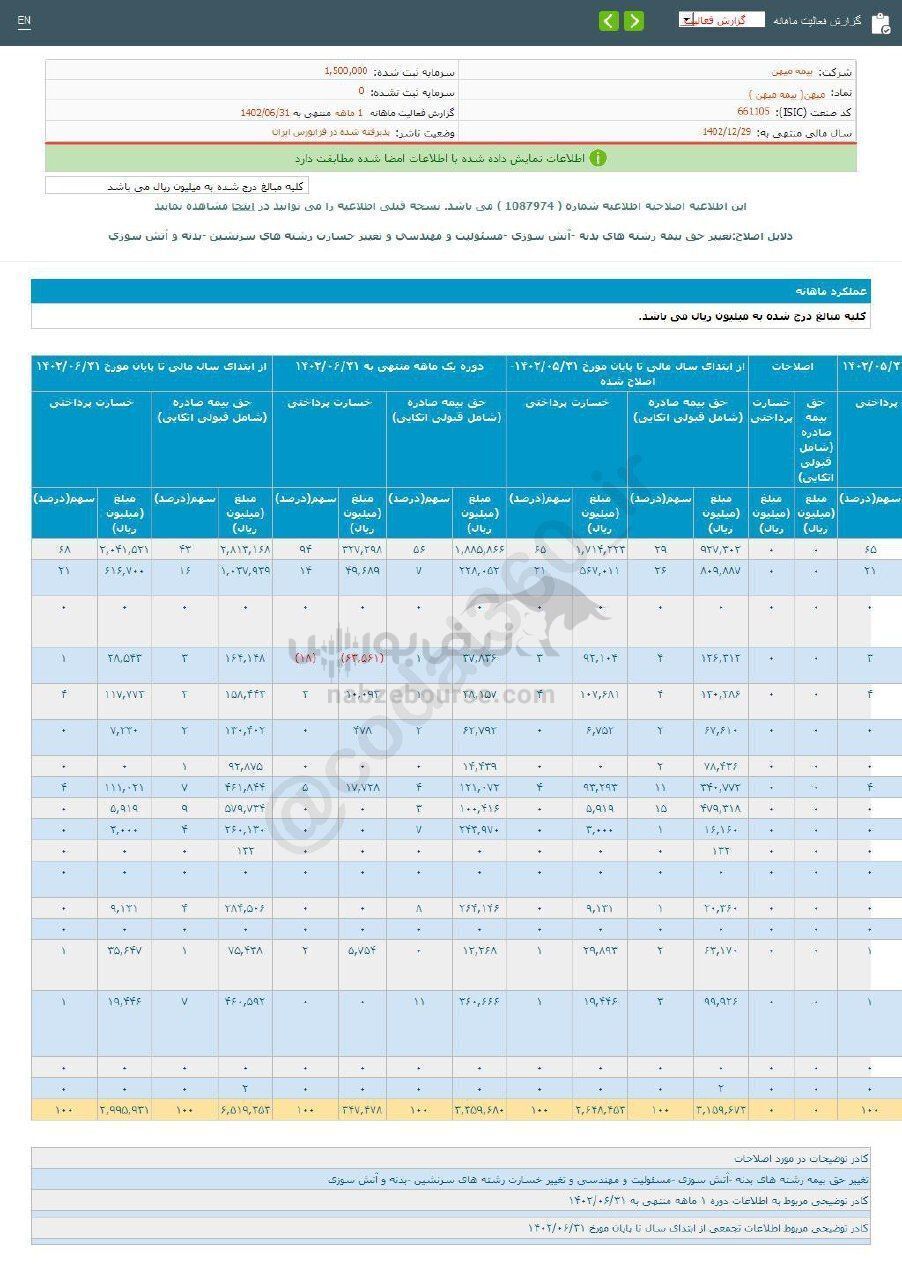 درآمد میهن از محل فروش حق بیمه چقدر بود؟
