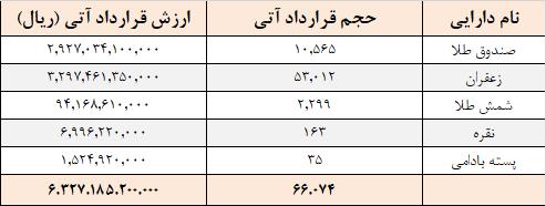 معامله ۶۶ هزار قرارداد آتی در بورس کالا معامله ۶۶ هزار قرارداد آتی در بورس کالا