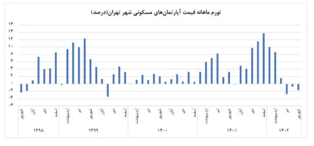 دلیل حبس آماری مسکن چه بود؟