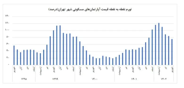 دلیل حبس آماری مسکن چه بود؟