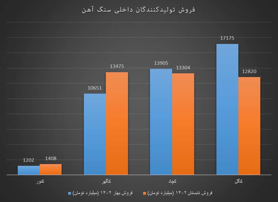 دخل پر سود تولیدکنندگان داخلی سنگ‌آهن