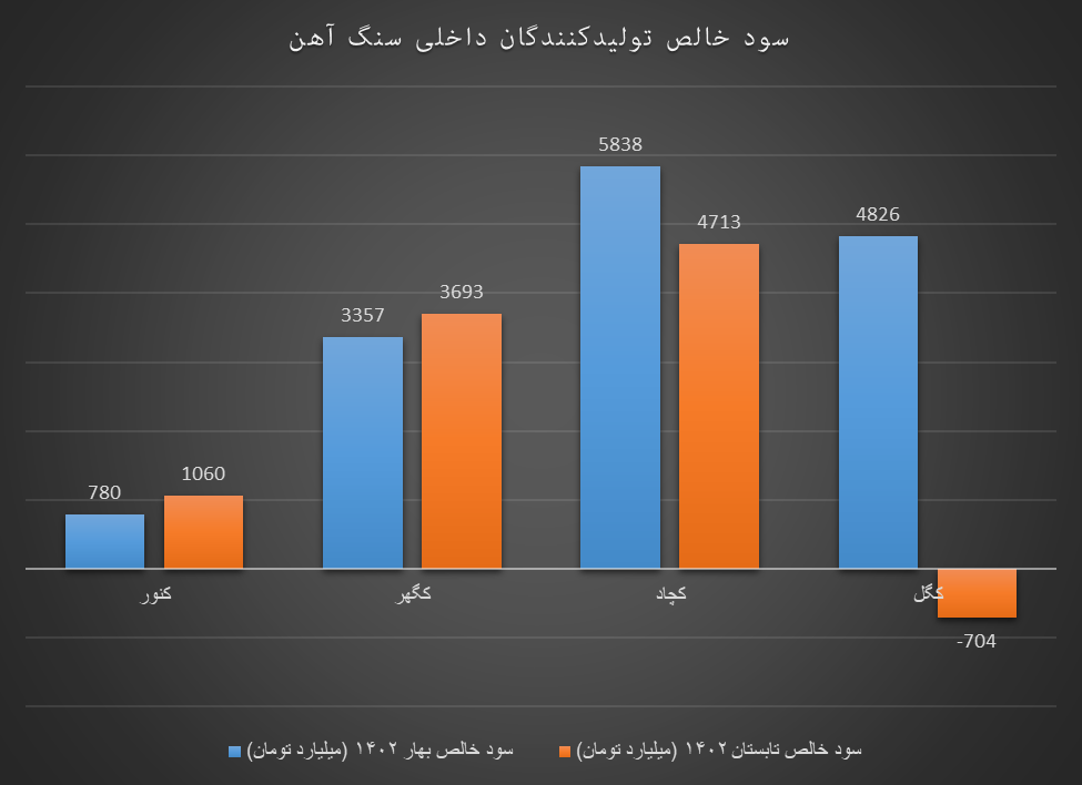 دخل پر سود تولیدکنندگان داخلی سنگ‌آهن