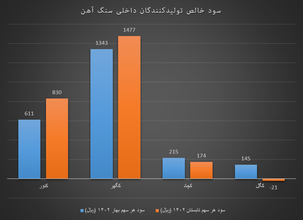 دخل پر سود تولیدکنندگان داخلی سنگ‌آهن