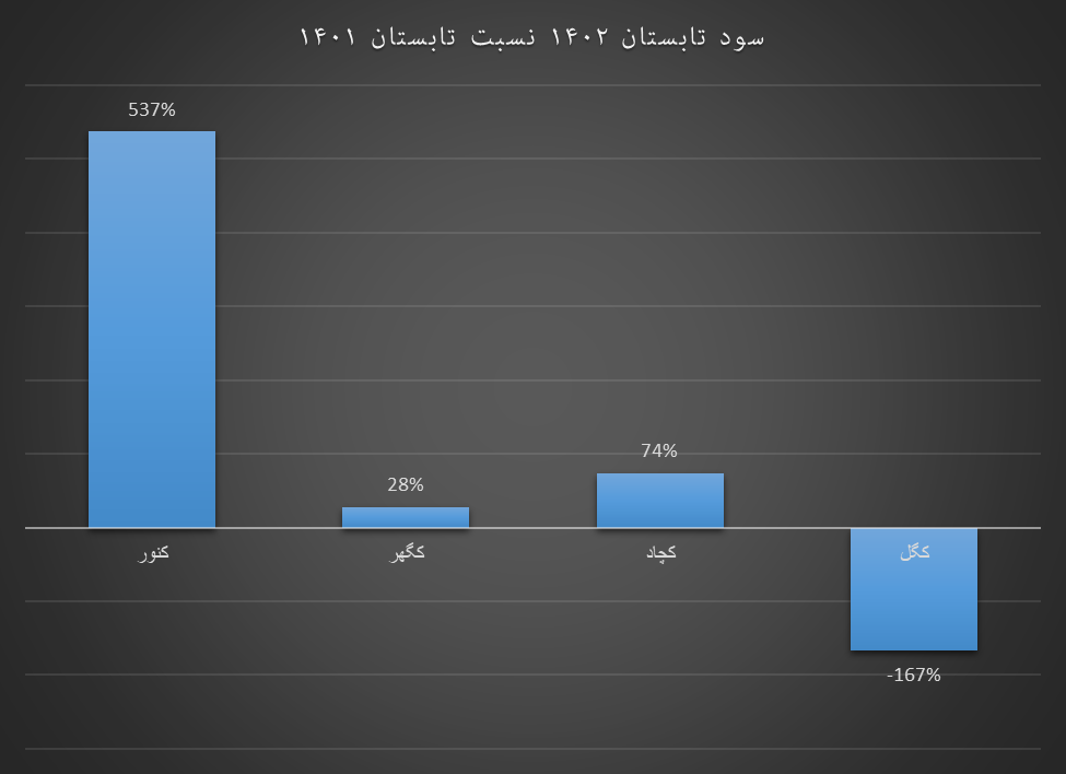 دخل پر سود تولیدکنندگان داخلی سنگ‌آهن