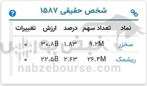 دو بازیگر حقیقی در سخزر | این دو نفر چه سهامی در پرتفوی خود دارند؟ دو بازیگر حقیقی در سخزر | این دو نفر چه سهامی در پرتفوی خود دارند؟